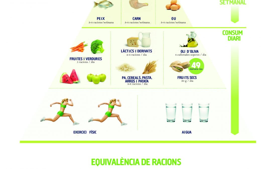 dieta mediterránea pirámide alimenticia